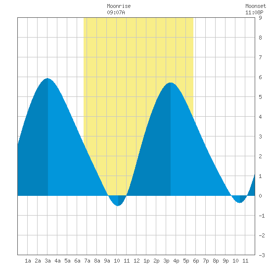 Marcus Hook tide chart for Friday, February 24, 2023