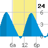 Marcus Hook tide chart for Friday, February 24, 2023