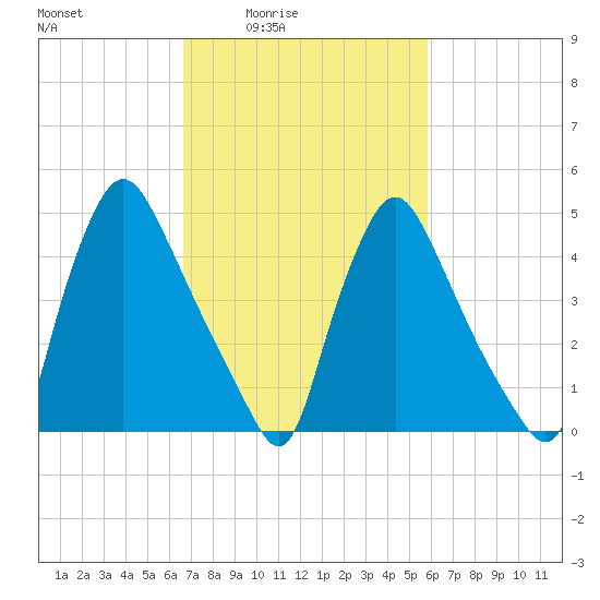 Marcus Hook tide chart for Saturday, February 25, 2023