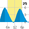 Marcus Hook tide chart for Saturday, February 25, 2023