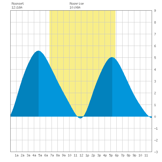 Marcus Hook tide chart for Sunday, February 26, 2023