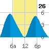 Marcus Hook tide chart for Sunday, February 26, 2023