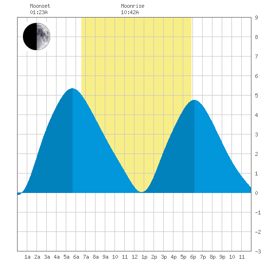 Marcus Hook tide chart for Monday, February 27, 2023