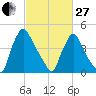 Marcus Hook tide chart for Monday, February 27, 2023