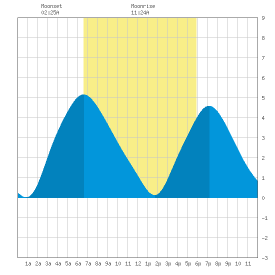 Marcus Hook tide chart for Tuesday, February 28, 2023