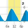 Marcus Hook tide chart for Thursday, February 2, 2023