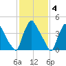 Marcus Hook tide chart for Saturday, February 4, 2023