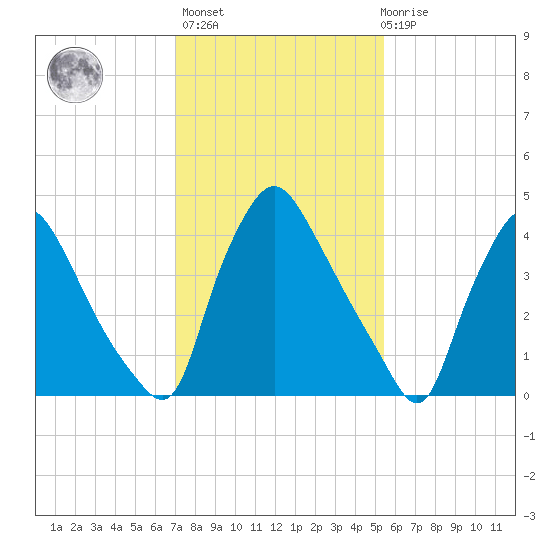 Marcus Hook tide chart for Sunday, February 5, 2023
