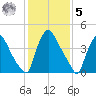 Marcus Hook tide chart for Sunday, February 5, 2023