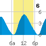 Marcus Hook tide chart for Monday, February 6, 2023