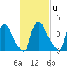 Marcus Hook tide chart for Wednesday, February 8, 2023