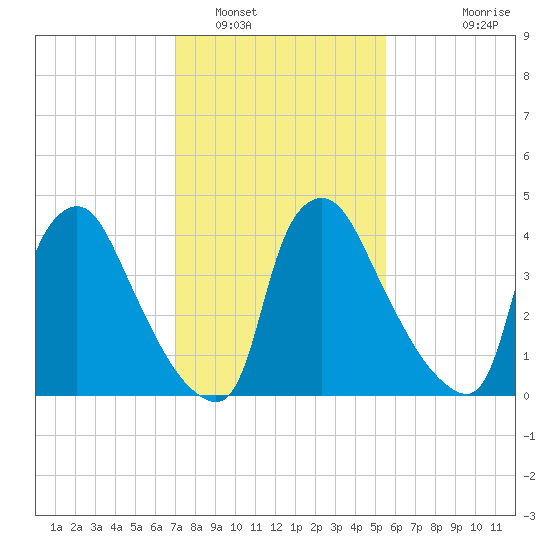 Marcus Hook tide chart for Thursday, February 9, 2023