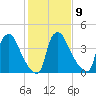 Marcus Hook tide chart for Thursday, February 9, 2023