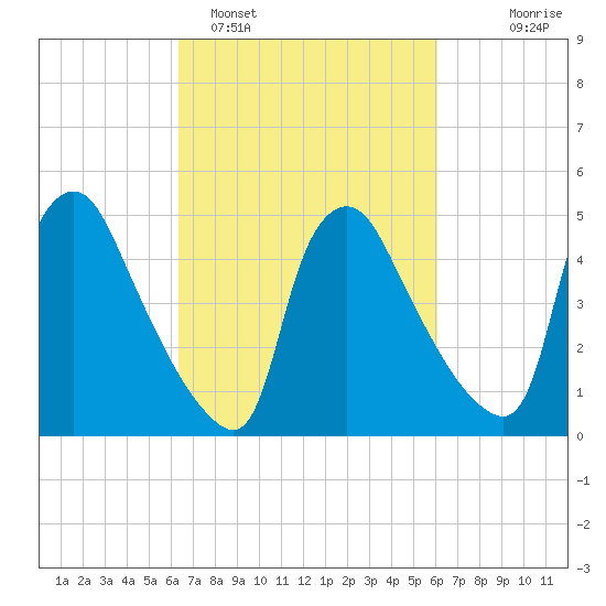 Marcus Hook tide chart for Friday, March 10, 2023