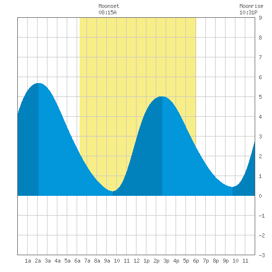 Marcus Hook tide chart for Saturday, March 11, 2023