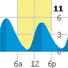 Marcus Hook tide chart for Saturday, March 11, 2023