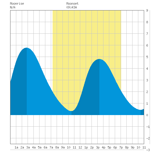 Marcus Hook tide chart for Sunday, March 12, 2023