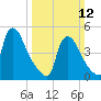 Marcus Hook tide chart for Sunday, March 12, 2023