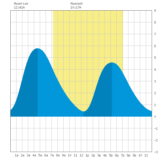 Marcus Hook tide chart for Monday, March 13, 2023