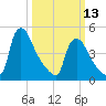 Marcus Hook tide chart for Monday, March 13, 2023