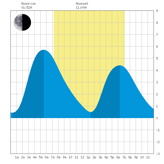 Marcus Hook tide chart for Tuesday, March 14, 2023