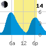 Marcus Hook tide chart for Tuesday, March 14, 2023