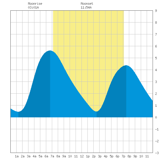 Marcus Hook tide chart for Wednesday, March 15, 2023