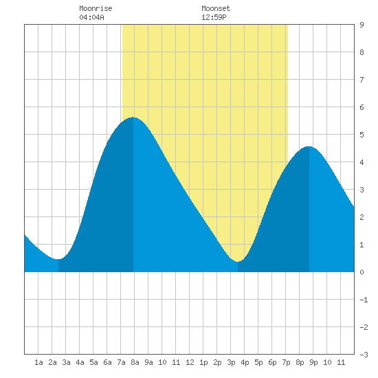 Marcus Hook tide chart for Thursday, March 16, 2023