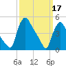 Marcus Hook tide chart for Friday, March 17, 2023