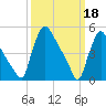 Marcus Hook tide chart for Saturday, March 18, 2023