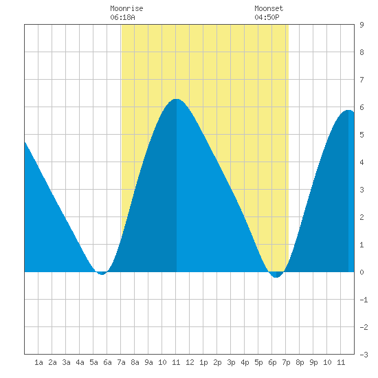 Marcus Hook tide chart for Sunday, March 19, 2023