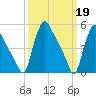 Marcus Hook tide chart for Sunday, March 19, 2023