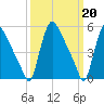Marcus Hook tide chart for Monday, March 20, 2023