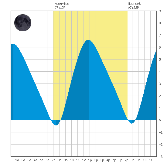 Marcus Hook tide chart for Tuesday, March 21, 2023