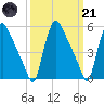 Marcus Hook tide chart for Tuesday, March 21, 2023