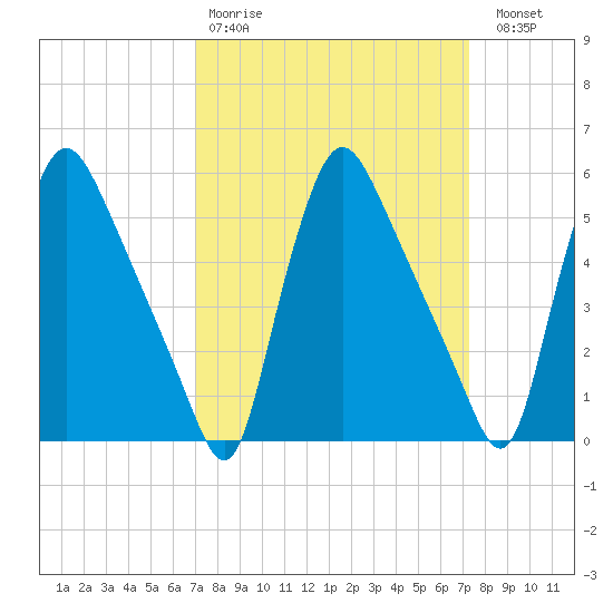 Marcus Hook tide chart for Wednesday, March 22, 2023
