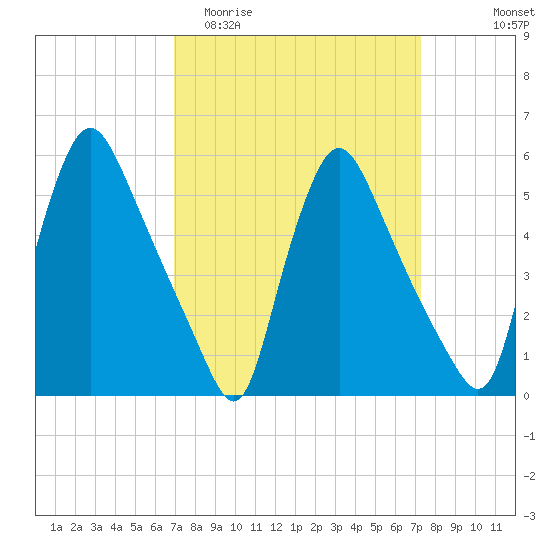 Marcus Hook tide chart for Friday, March 24, 2023