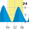 Marcus Hook tide chart for Friday, March 24, 2023