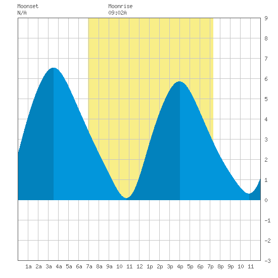 Marcus Hook tide chart for Saturday, March 25, 2023