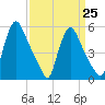 Marcus Hook tide chart for Saturday, March 25, 2023