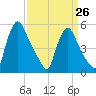 Marcus Hook tide chart for Sunday, March 26, 2023