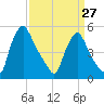 Marcus Hook tide chart for Monday, March 27, 2023
