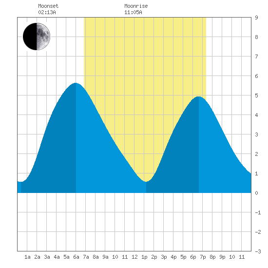 Marcus Hook tide chart for Tuesday, March 28, 2023