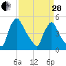 Marcus Hook tide chart for Tuesday, March 28, 2023