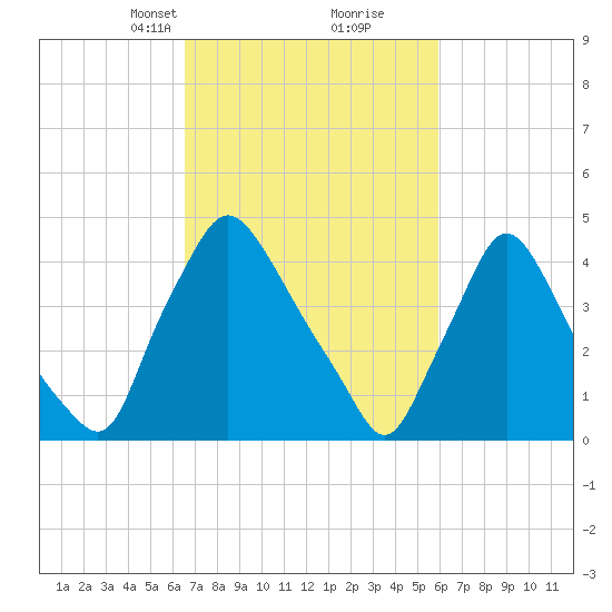 Marcus Hook tide chart for Thursday, March 2, 2023