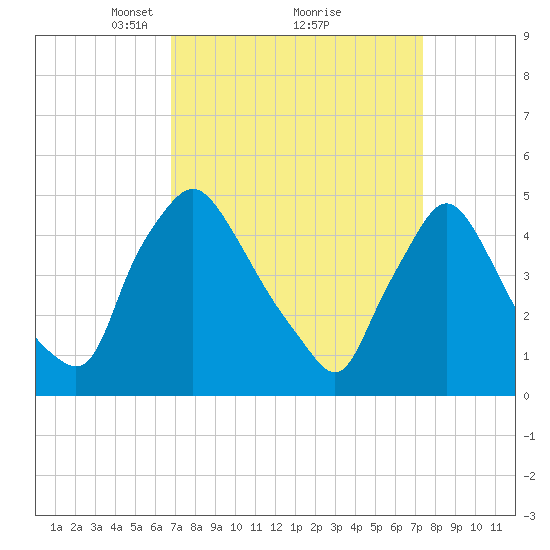 Marcus Hook tide chart for Thursday, March 30, 2023