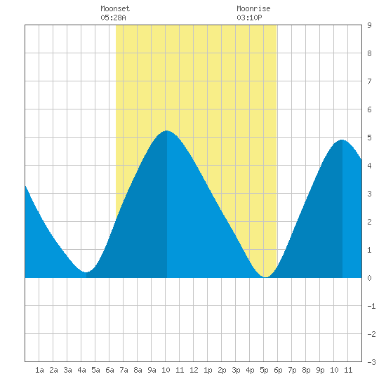 Marcus Hook tide chart for Saturday, March 4, 2023