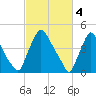 Marcus Hook tide chart for Saturday, March 4, 2023