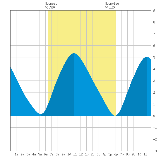 Marcus Hook tide chart for Sunday, March 5, 2023