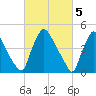 Marcus Hook tide chart for Sunday, March 5, 2023